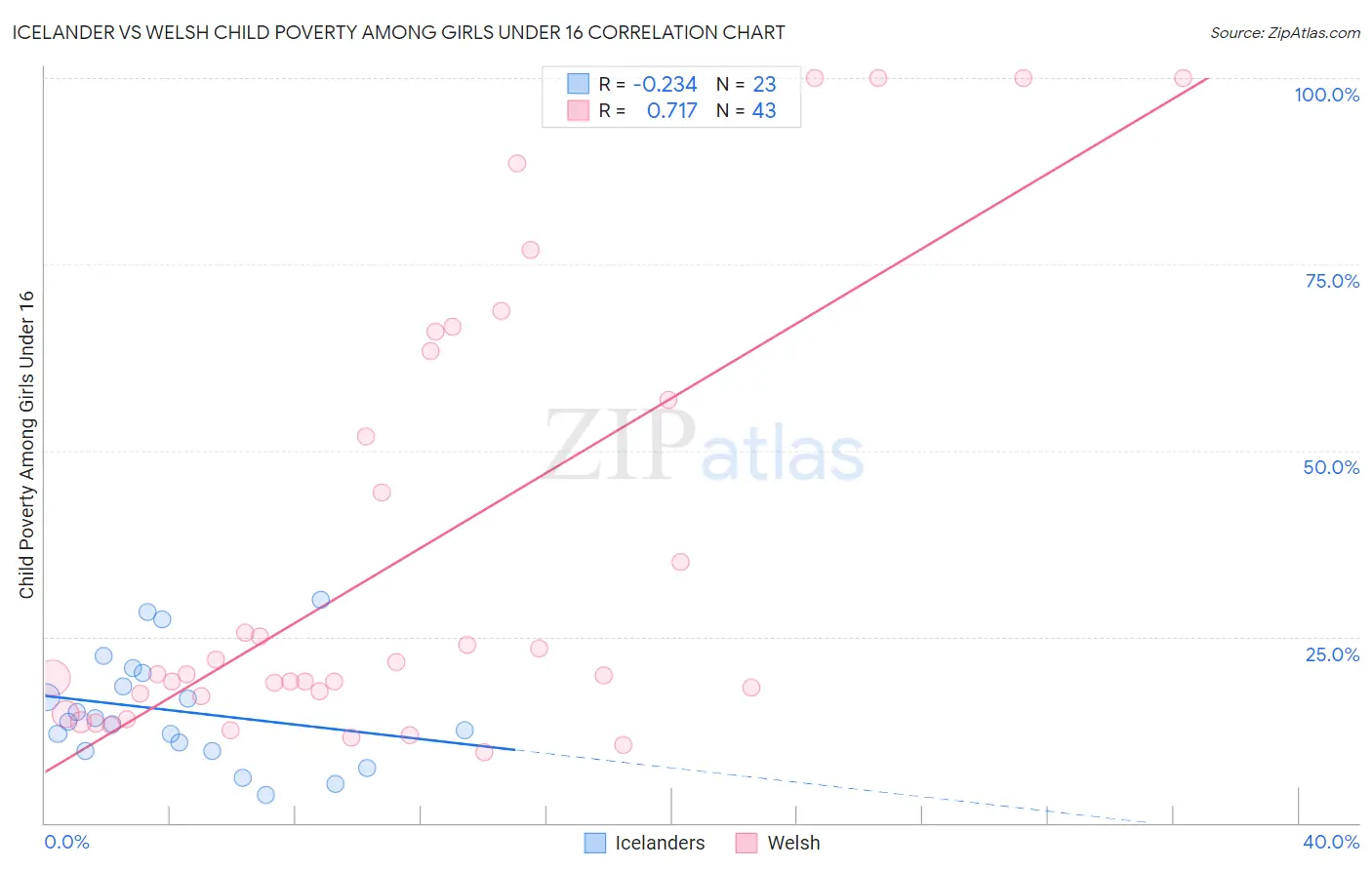 Icelander vs Welsh Child Poverty Among Girls Under 16