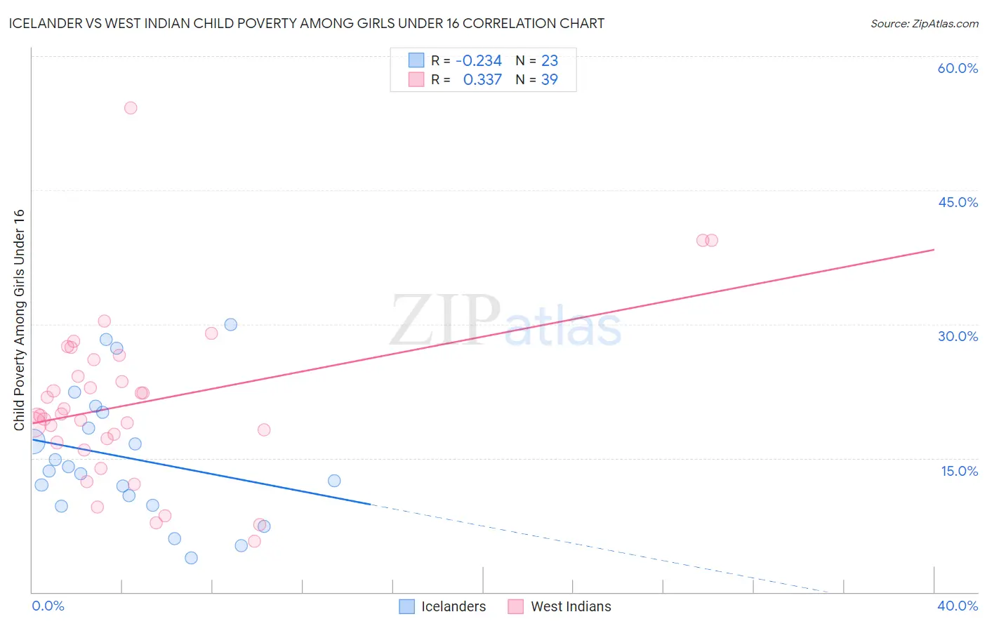 Icelander vs West Indian Child Poverty Among Girls Under 16