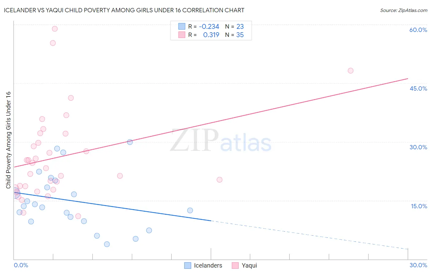 Icelander vs Yaqui Child Poverty Among Girls Under 16