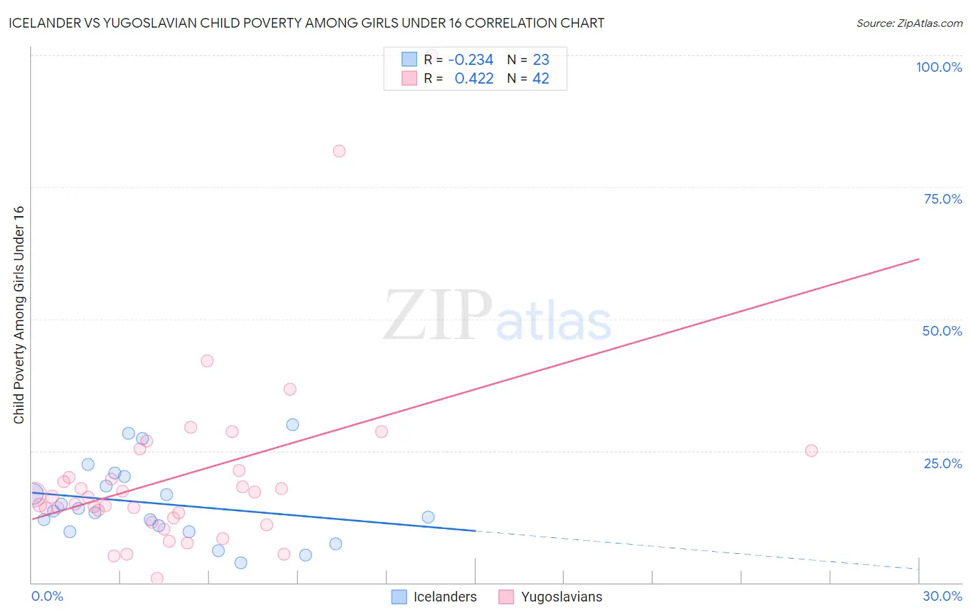 Icelander vs Yugoslavian Child Poverty Among Girls Under 16