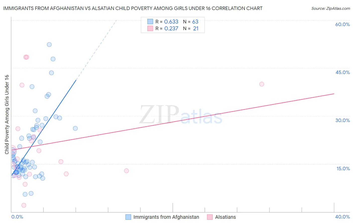 Immigrants from Afghanistan vs Alsatian Child Poverty Among Girls Under 16