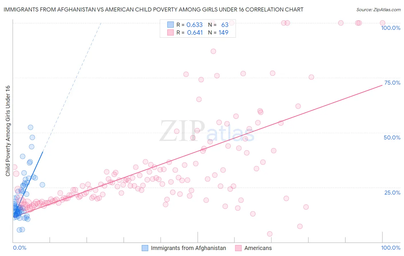 Immigrants from Afghanistan vs American Child Poverty Among Girls Under 16