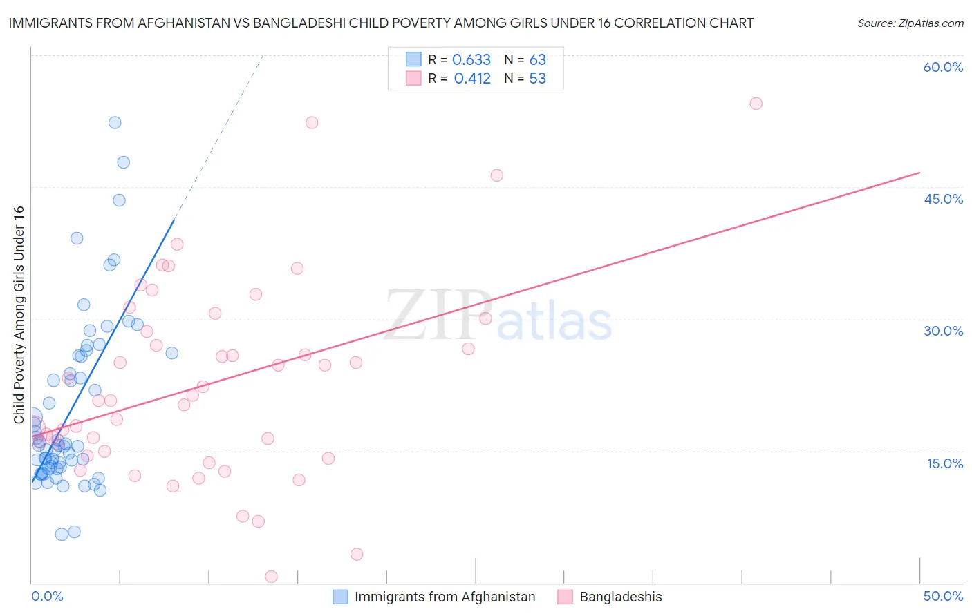 Immigrants from Afghanistan vs Bangladeshi Child Poverty Among Girls Under 16