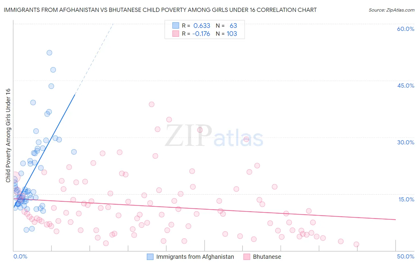 Immigrants from Afghanistan vs Bhutanese Child Poverty Among Girls Under 16