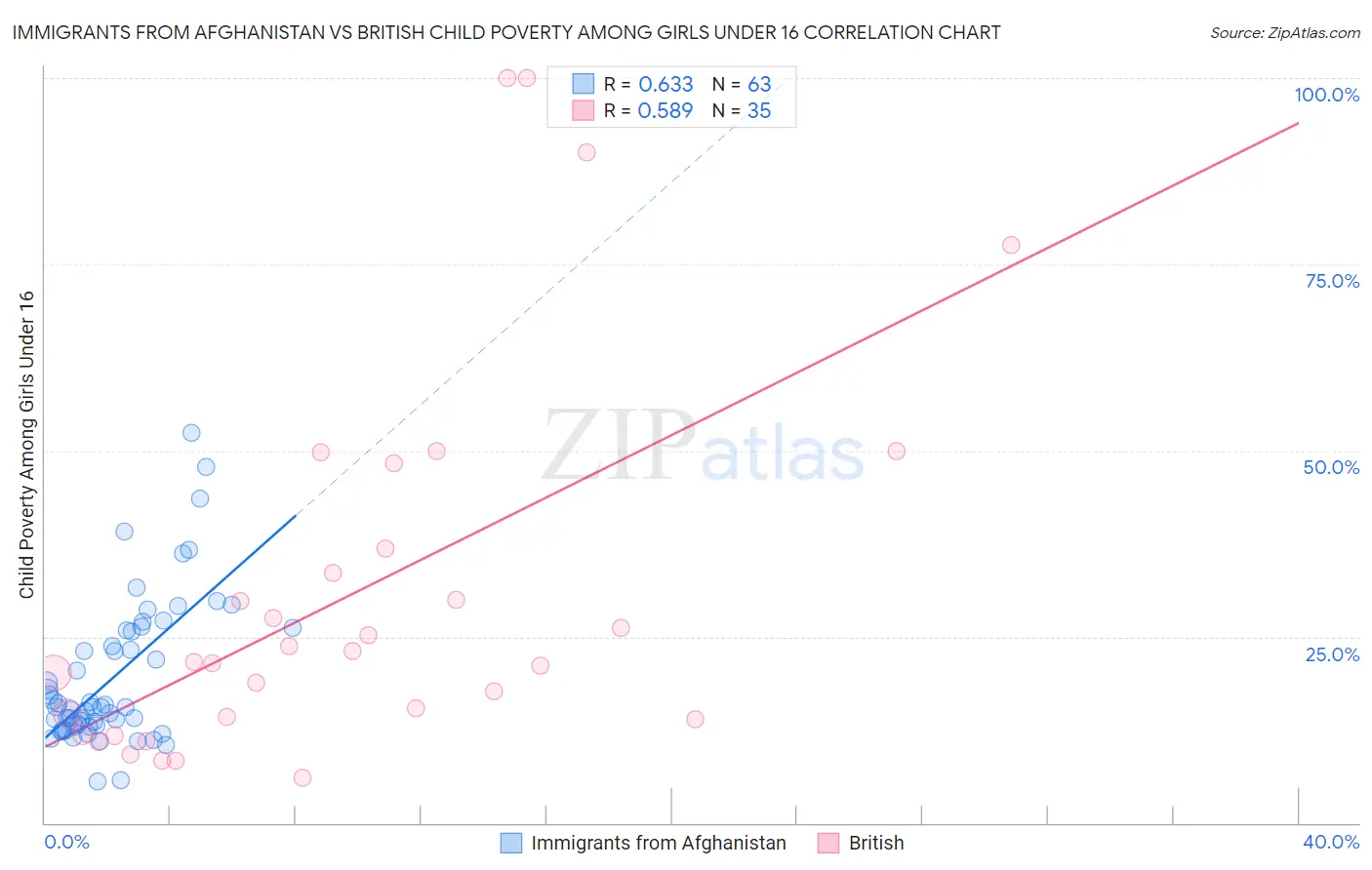 Immigrants from Afghanistan vs British Child Poverty Among Girls Under 16