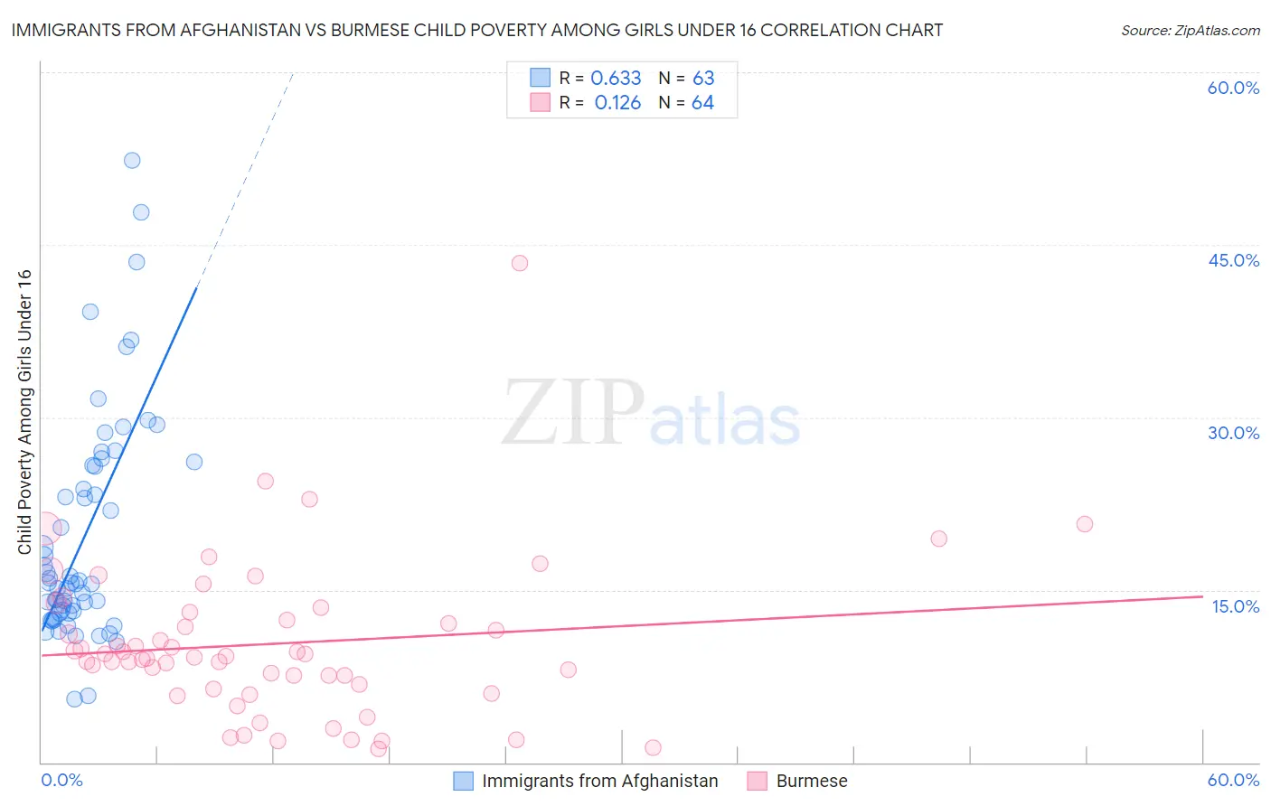 Immigrants from Afghanistan vs Burmese Child Poverty Among Girls Under 16