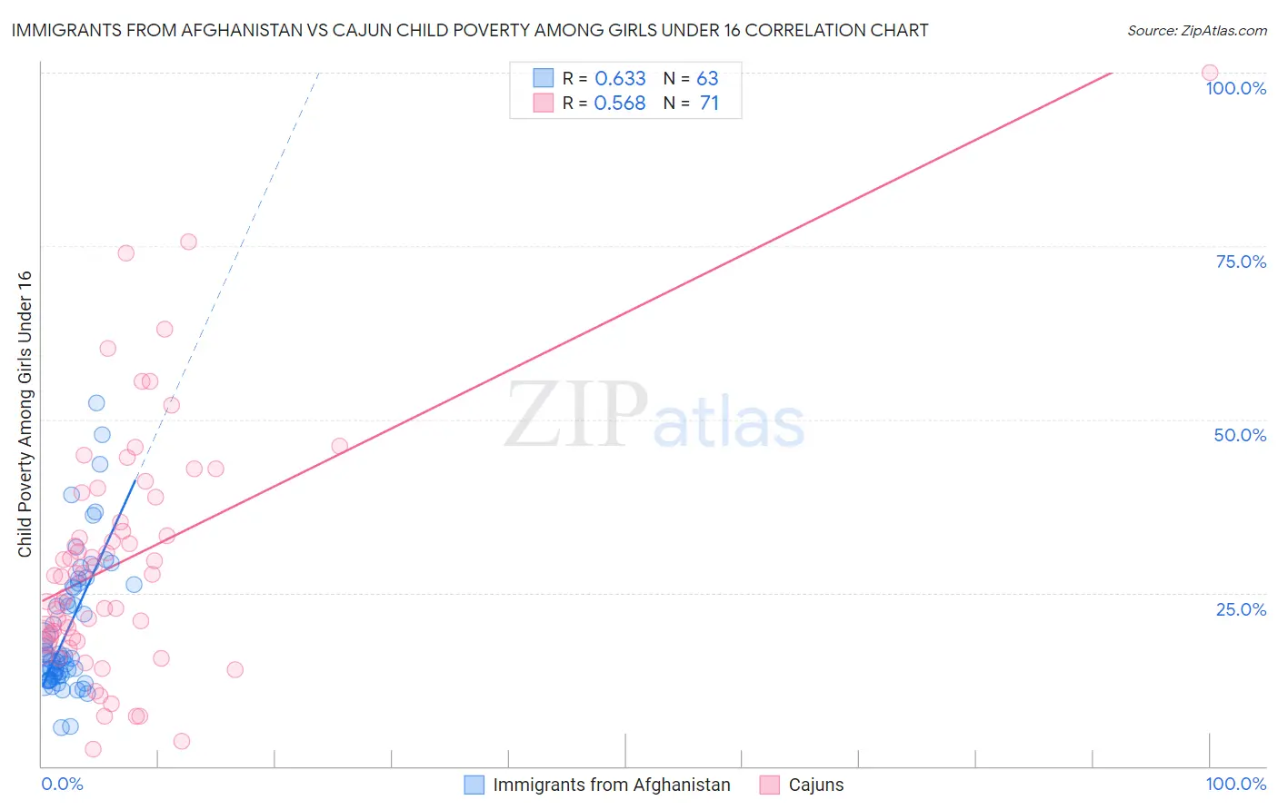 Immigrants from Afghanistan vs Cajun Child Poverty Among Girls Under 16