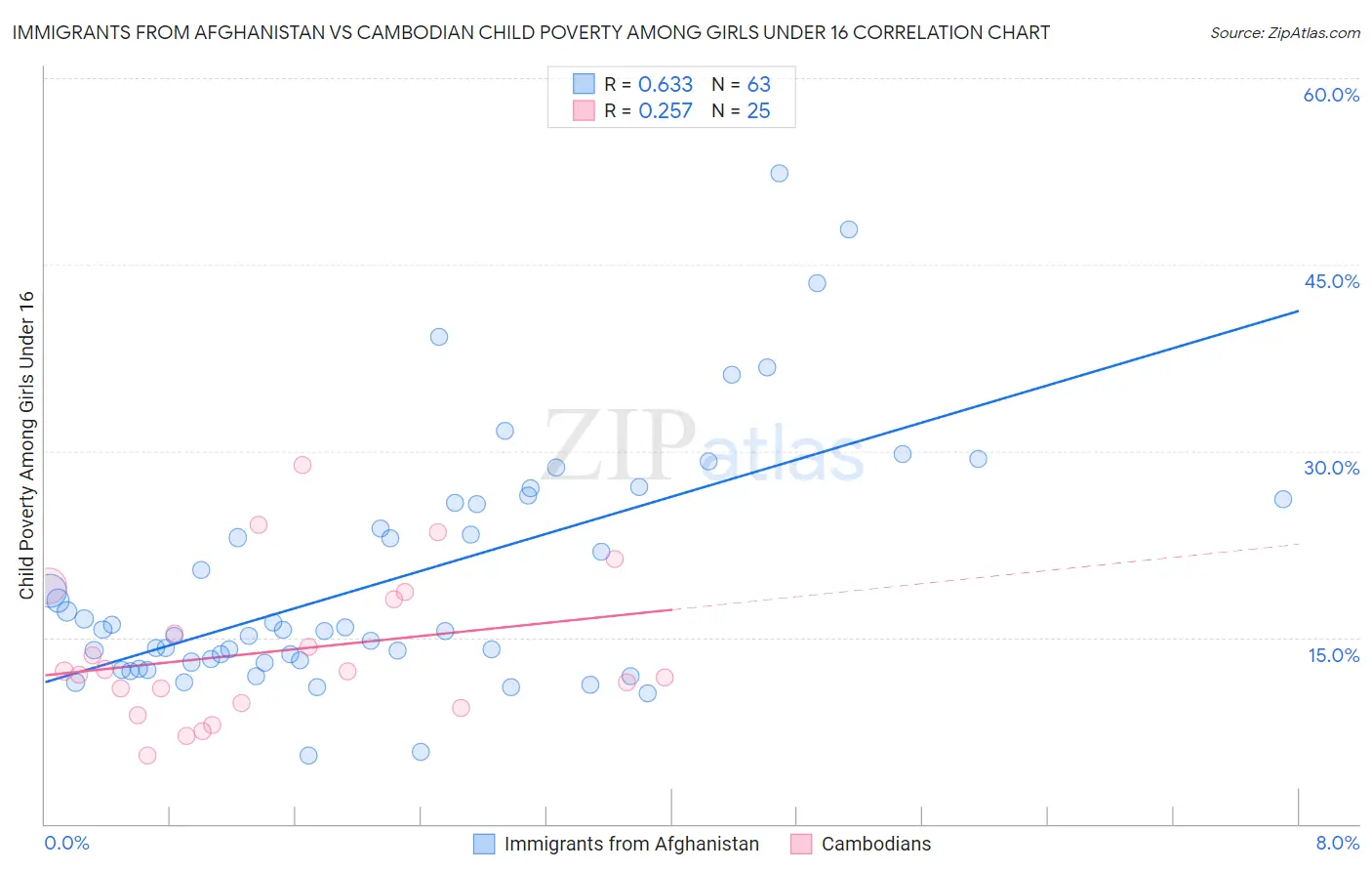 Immigrants from Afghanistan vs Cambodian Child Poverty Among Girls Under 16