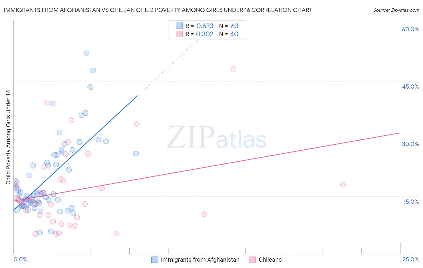 Immigrants from Afghanistan vs Chilean Child Poverty Among Girls Under 16