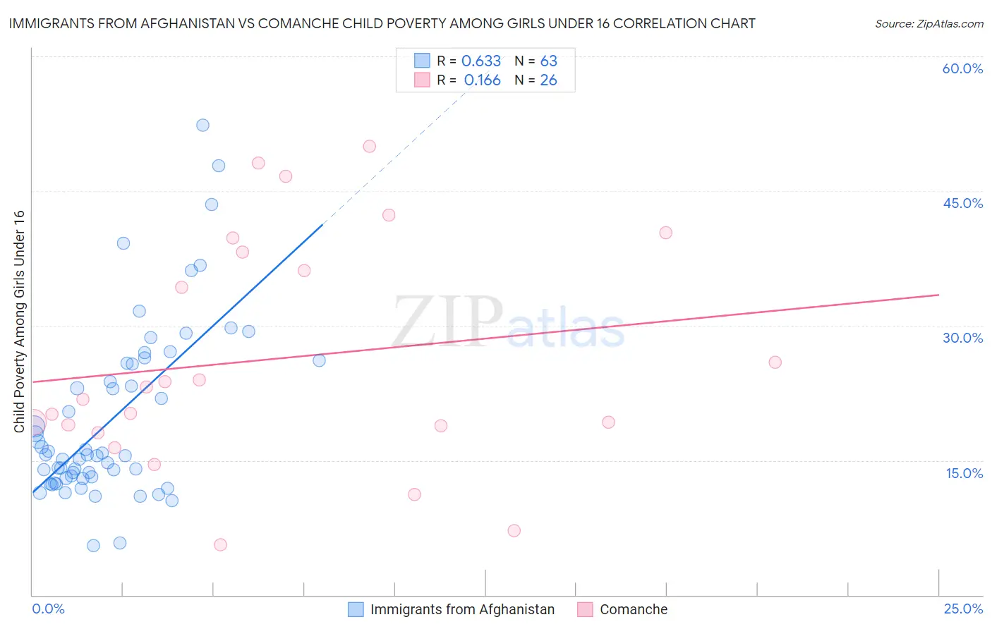 Immigrants from Afghanistan vs Comanche Child Poverty Among Girls Under 16