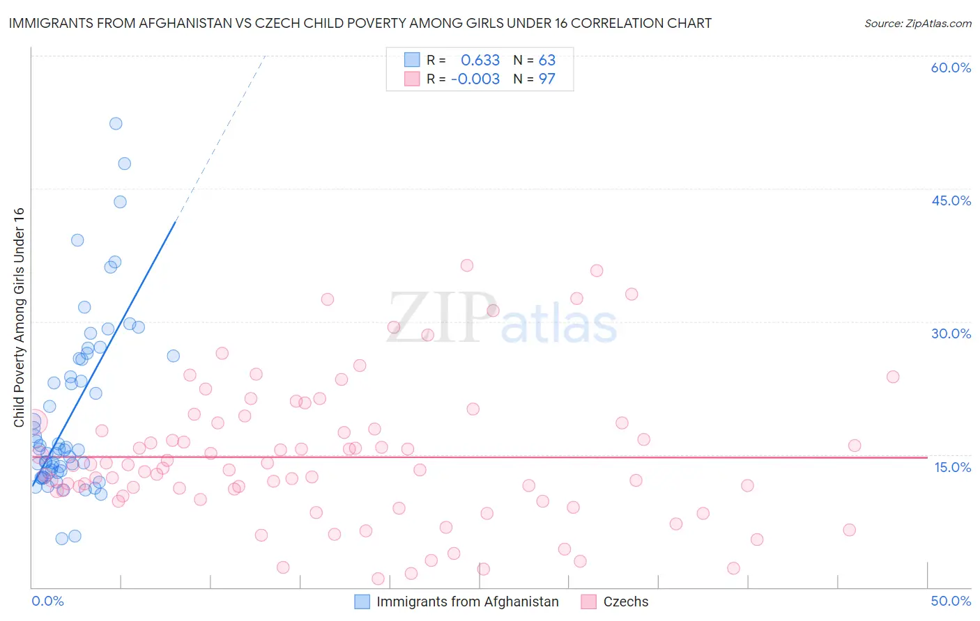 Immigrants from Afghanistan vs Czech Child Poverty Among Girls Under 16