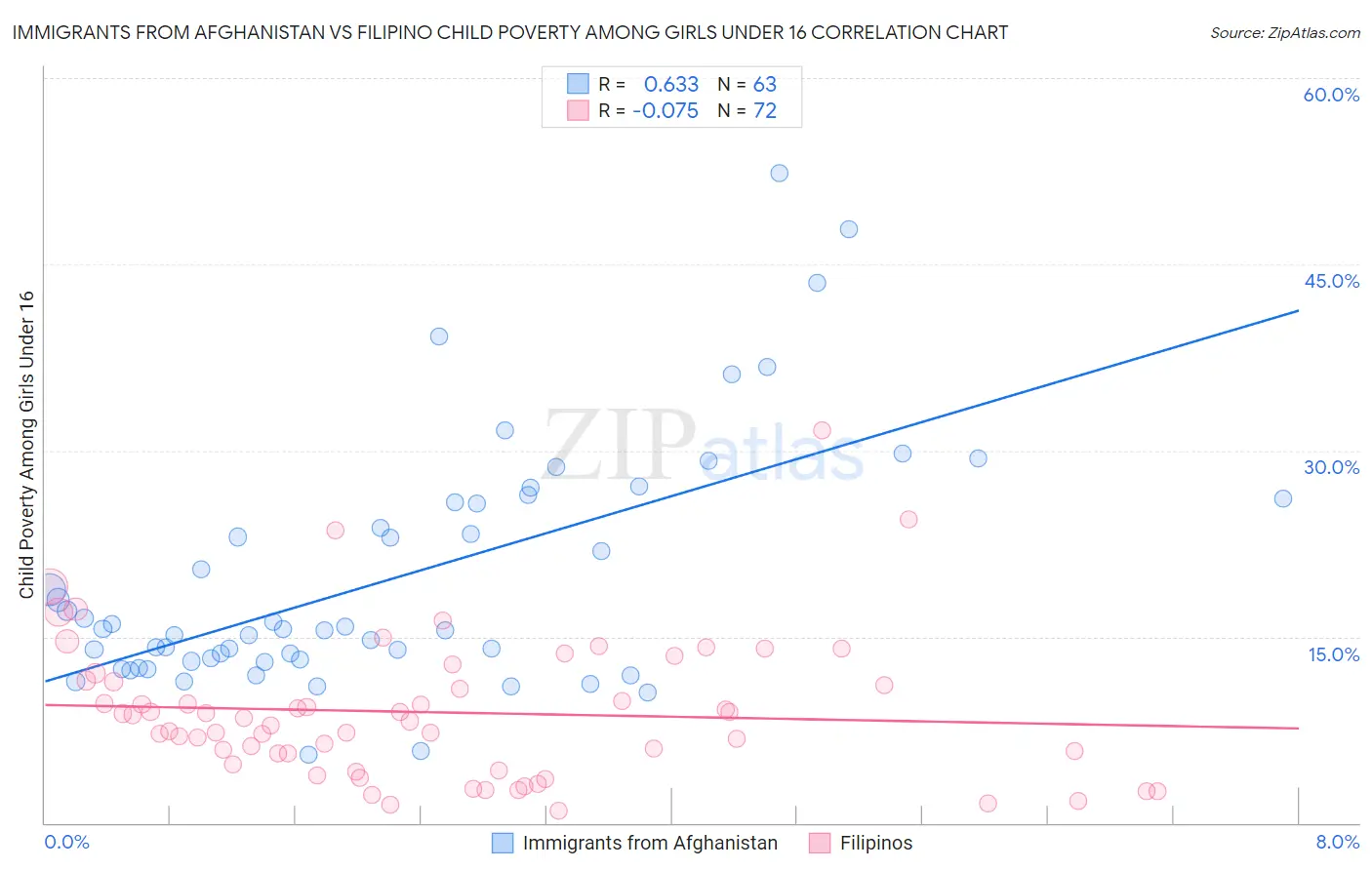 Immigrants from Afghanistan vs Filipino Child Poverty Among Girls Under 16