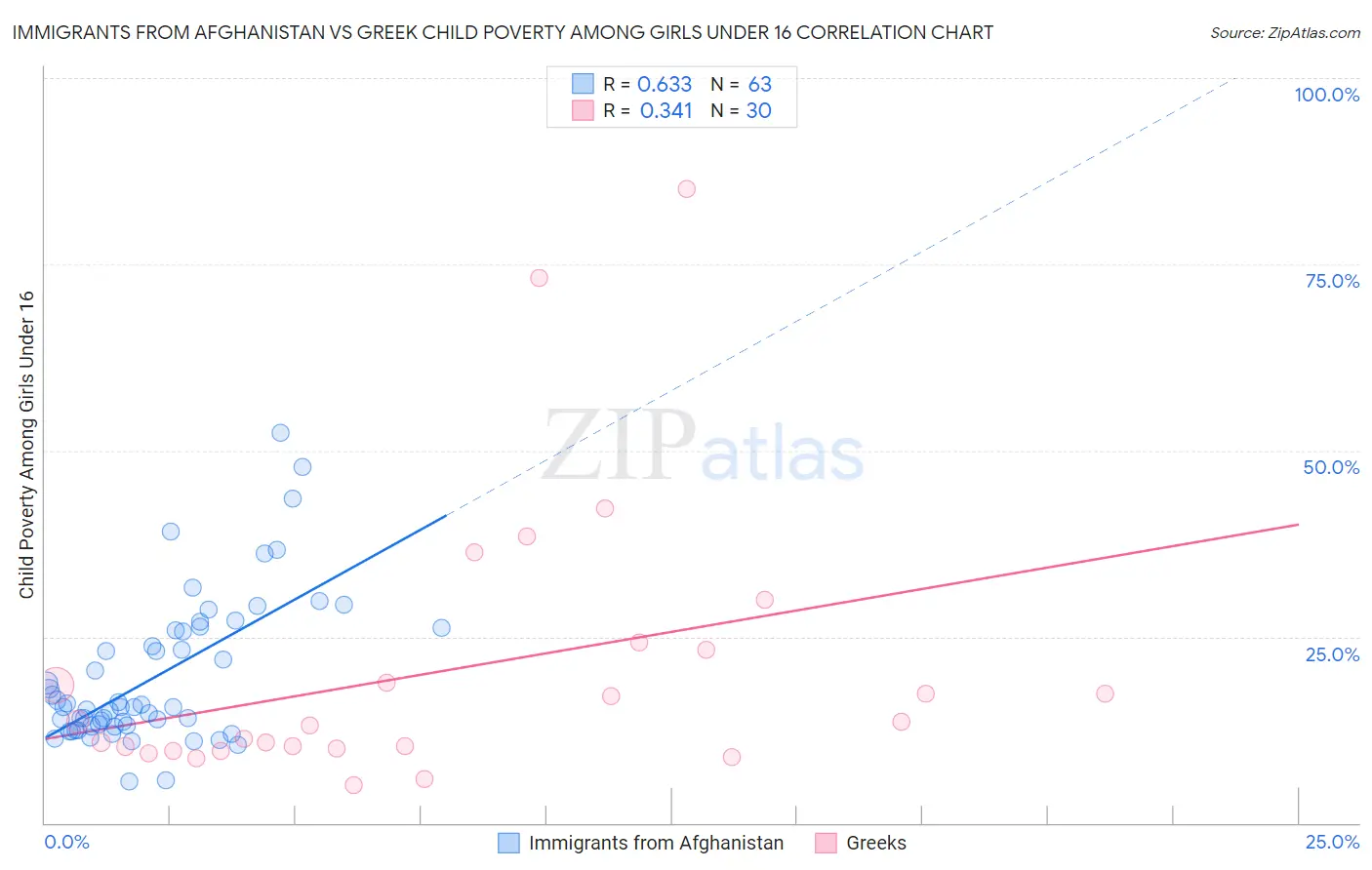 Immigrants from Afghanistan vs Greek Child Poverty Among Girls Under 16