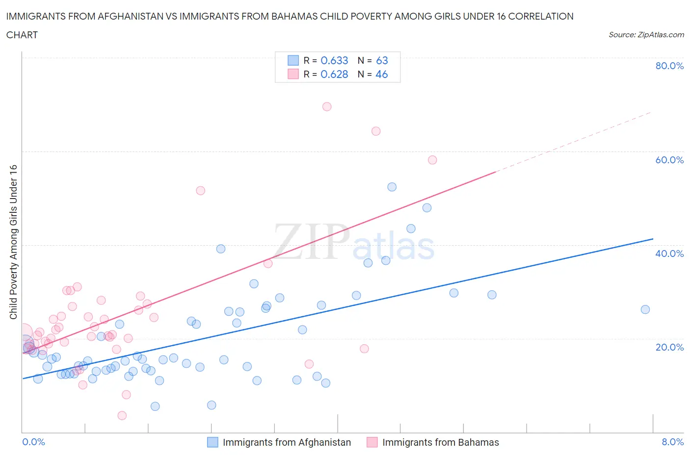 Immigrants from Afghanistan vs Immigrants from Bahamas Child Poverty Among Girls Under 16