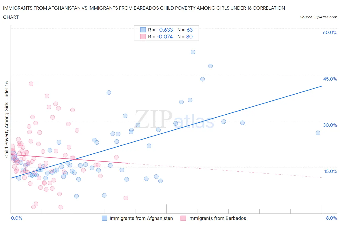 Immigrants from Afghanistan vs Immigrants from Barbados Child Poverty Among Girls Under 16