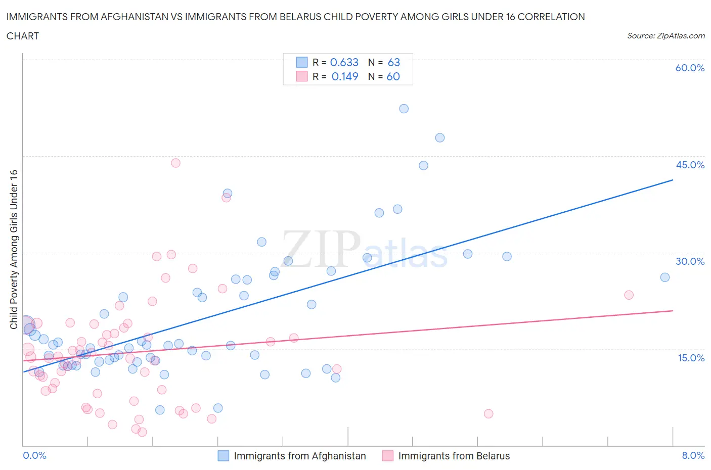Immigrants from Afghanistan vs Immigrants from Belarus Child Poverty Among Girls Under 16