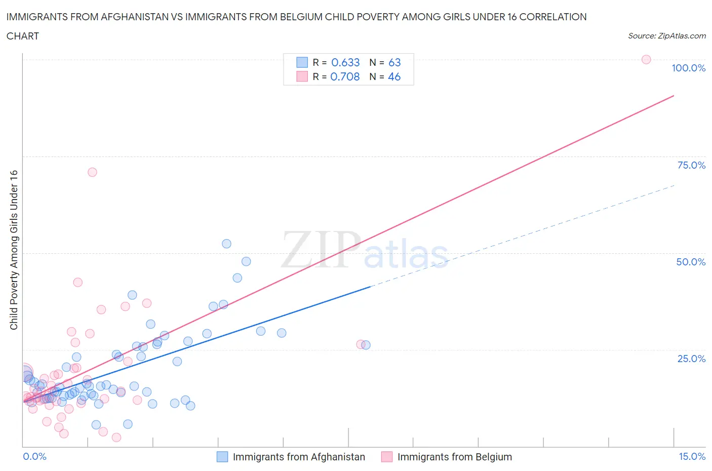 Immigrants from Afghanistan vs Immigrants from Belgium Child Poverty Among Girls Under 16