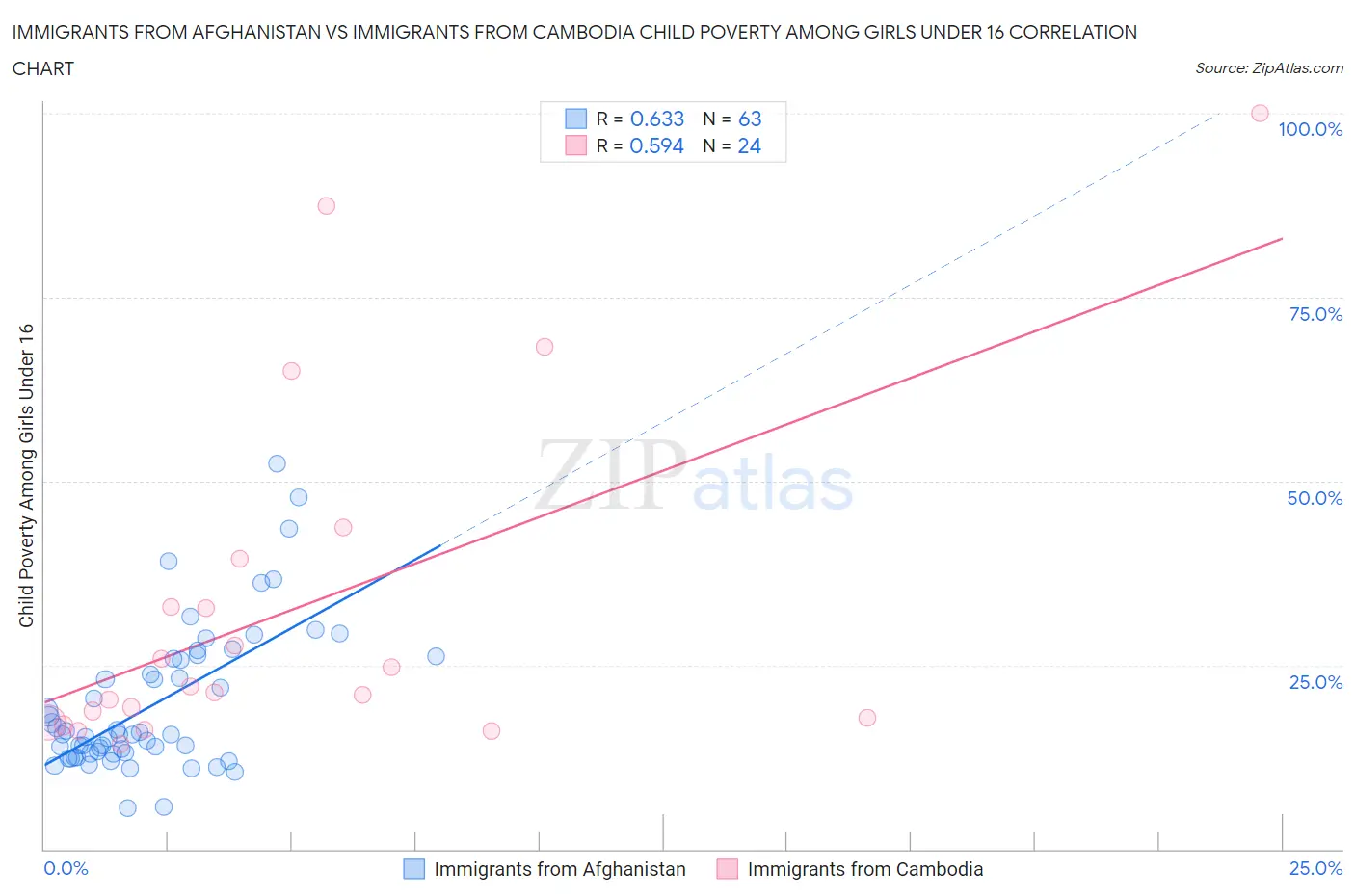 Immigrants from Afghanistan vs Immigrants from Cambodia Child Poverty Among Girls Under 16