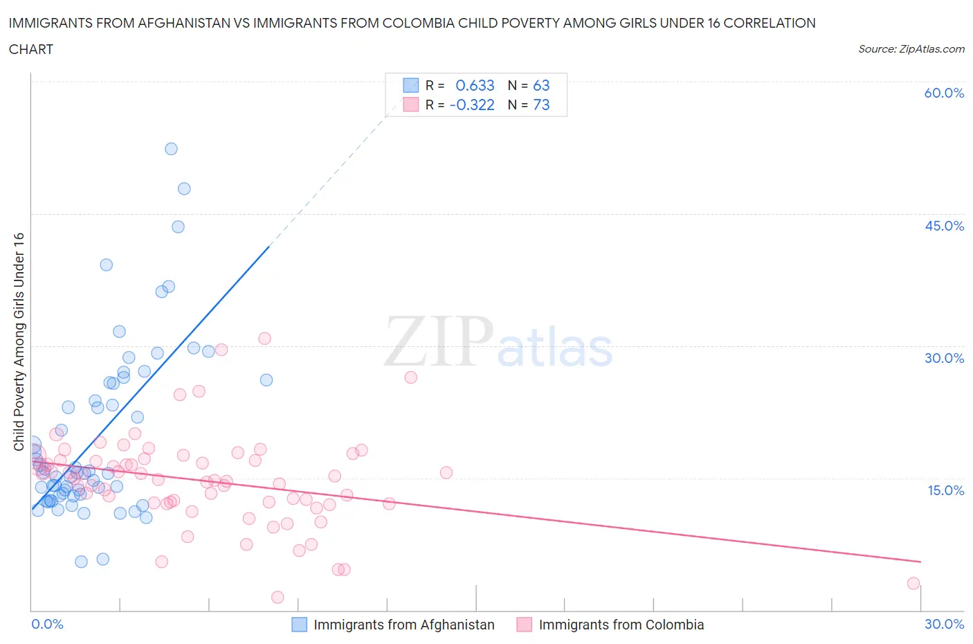 Immigrants from Afghanistan vs Immigrants from Colombia Child Poverty Among Girls Under 16