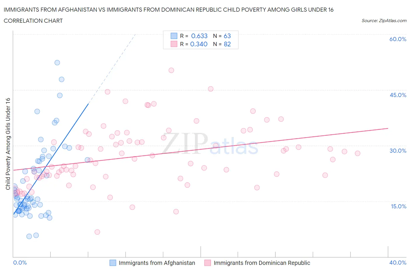 Immigrants from Afghanistan vs Immigrants from Dominican Republic Child Poverty Among Girls Under 16