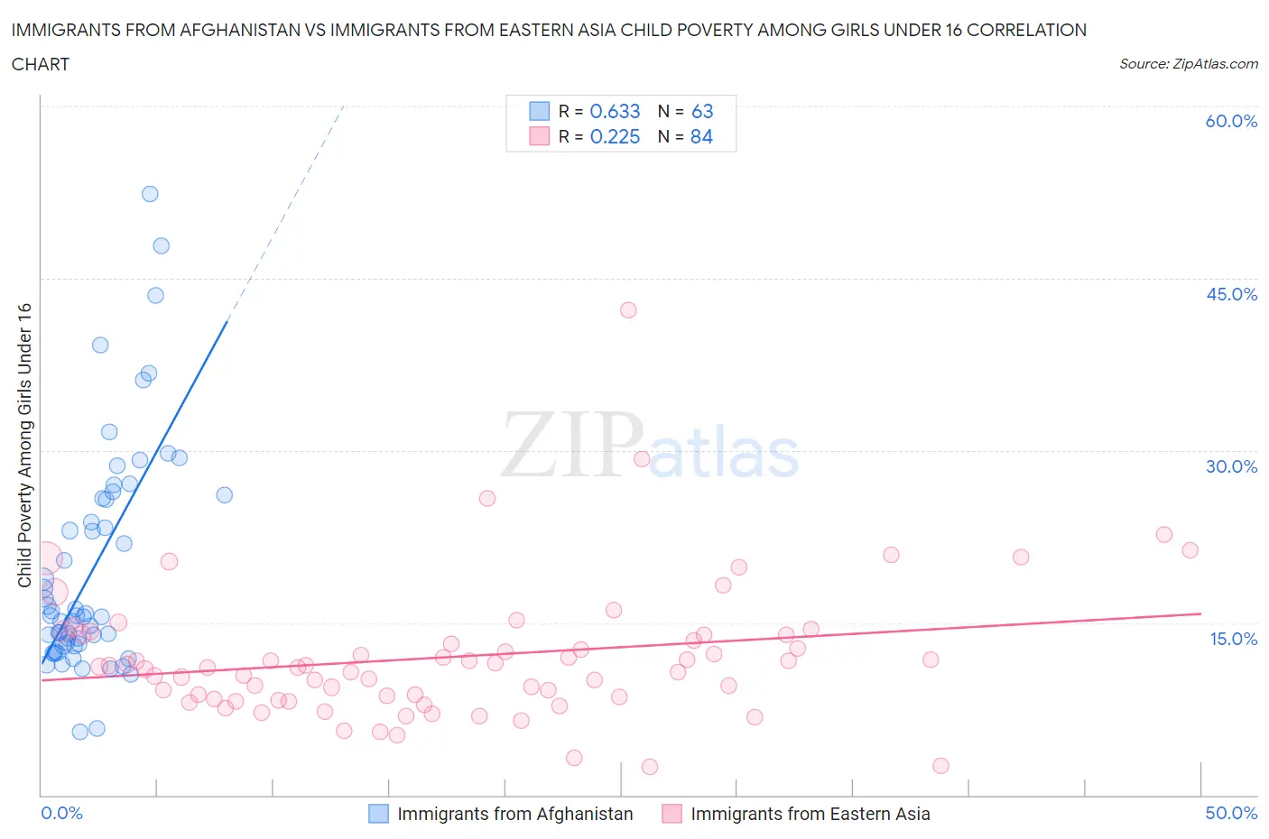 Immigrants from Afghanistan vs Immigrants from Eastern Asia Child Poverty Among Girls Under 16