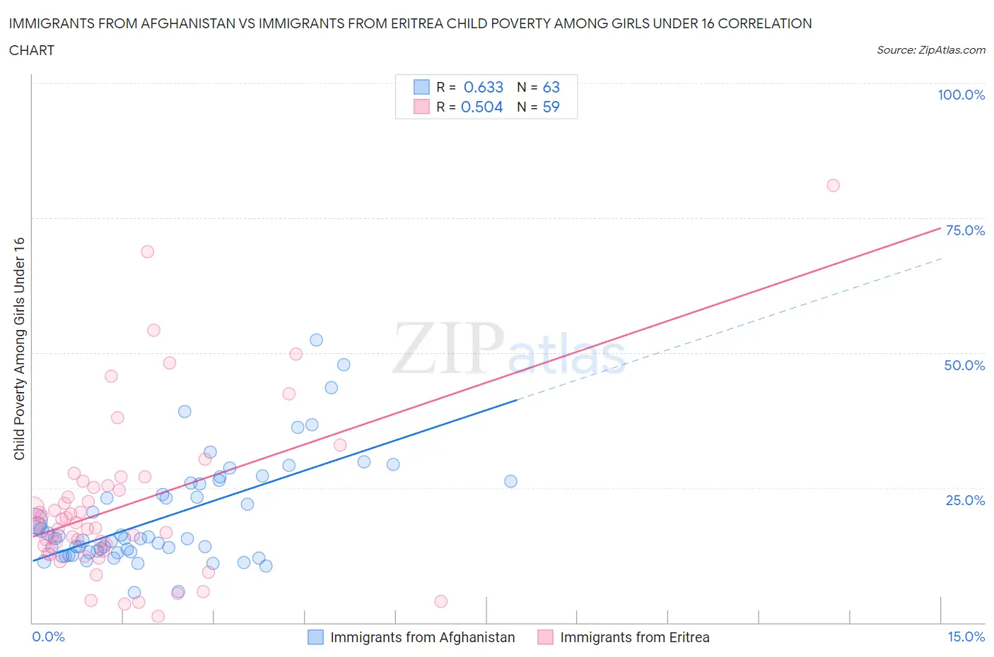 Immigrants from Afghanistan vs Immigrants from Eritrea Child Poverty Among Girls Under 16