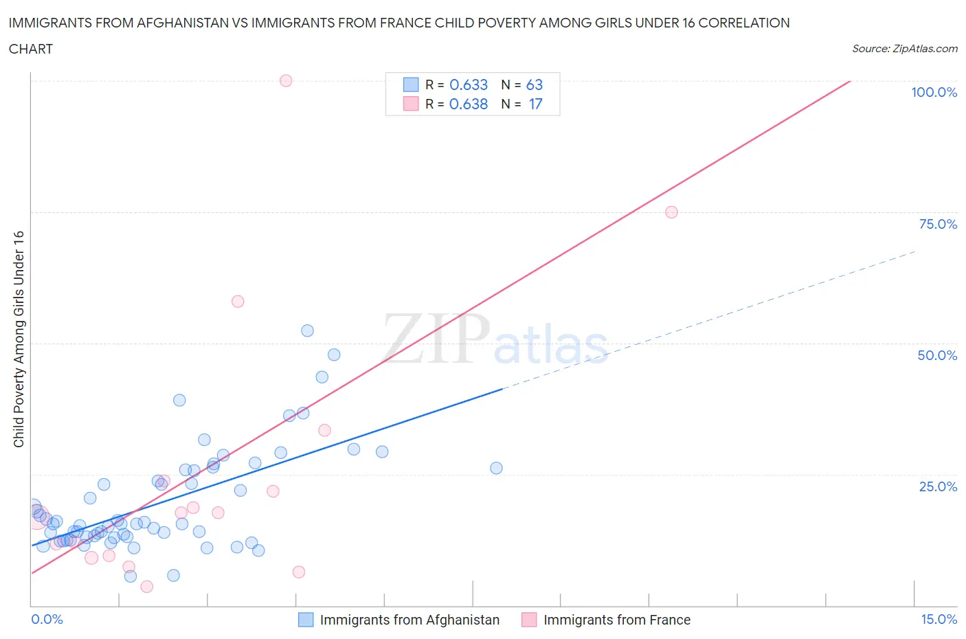 Immigrants from Afghanistan vs Immigrants from France Child Poverty Among Girls Under 16