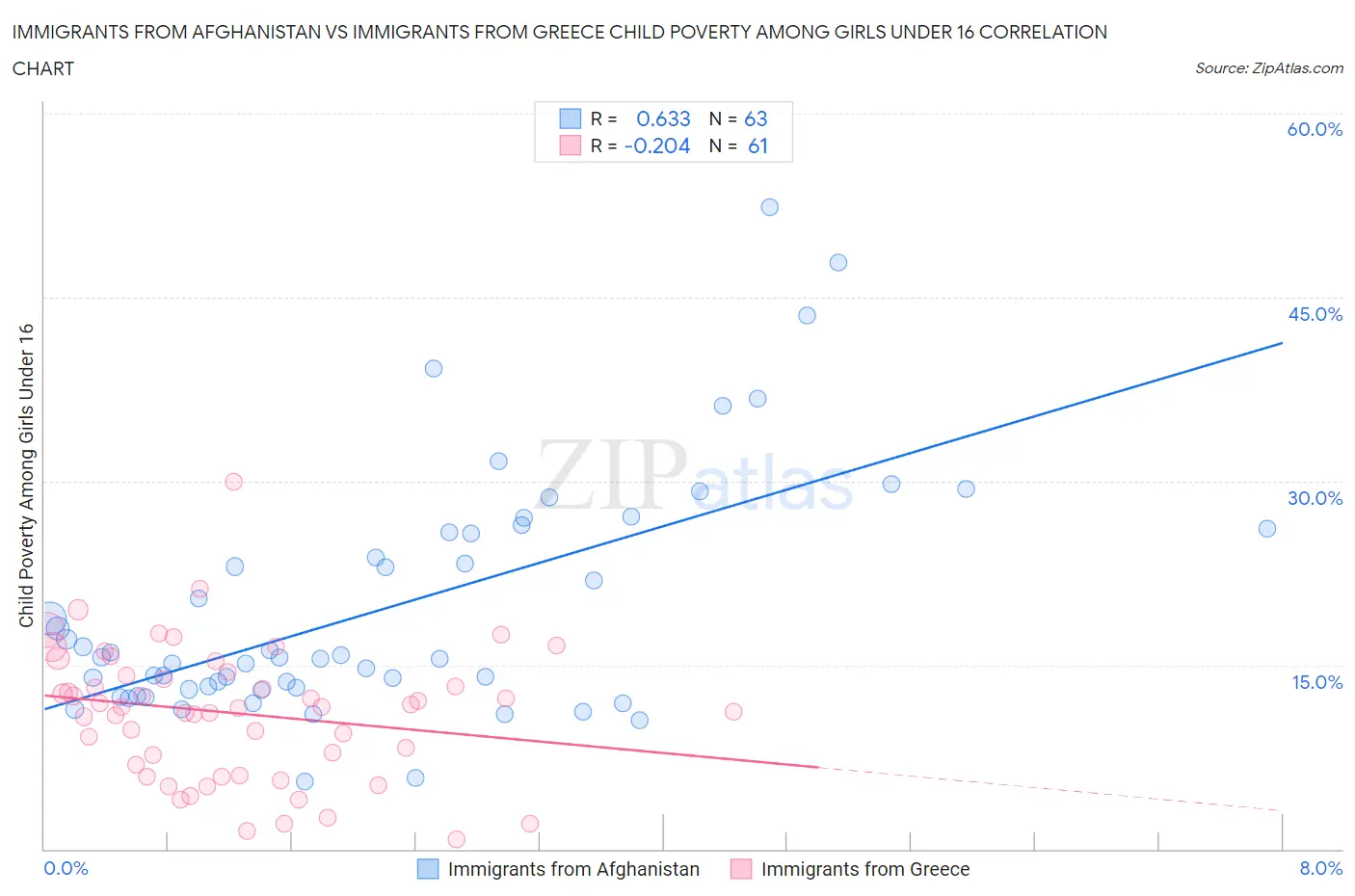Immigrants from Afghanistan vs Immigrants from Greece Child Poverty Among Girls Under 16