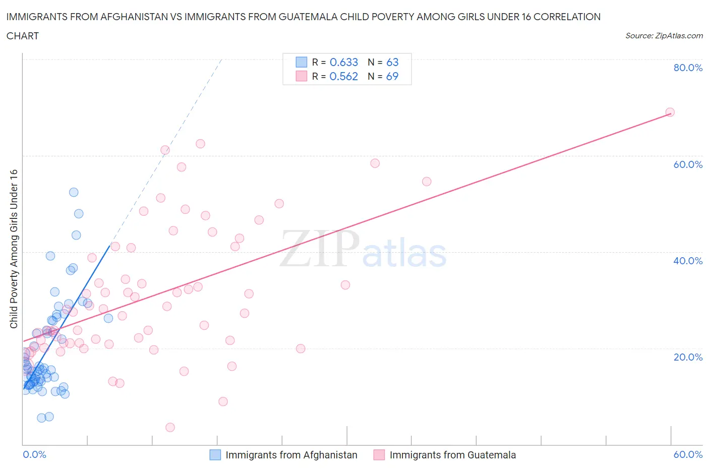 Immigrants from Afghanistan vs Immigrants from Guatemala Child Poverty Among Girls Under 16