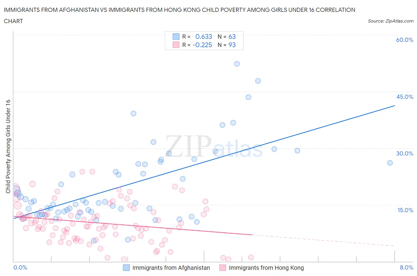 Immigrants from Afghanistan vs Immigrants from Hong Kong Child Poverty Among Girls Under 16