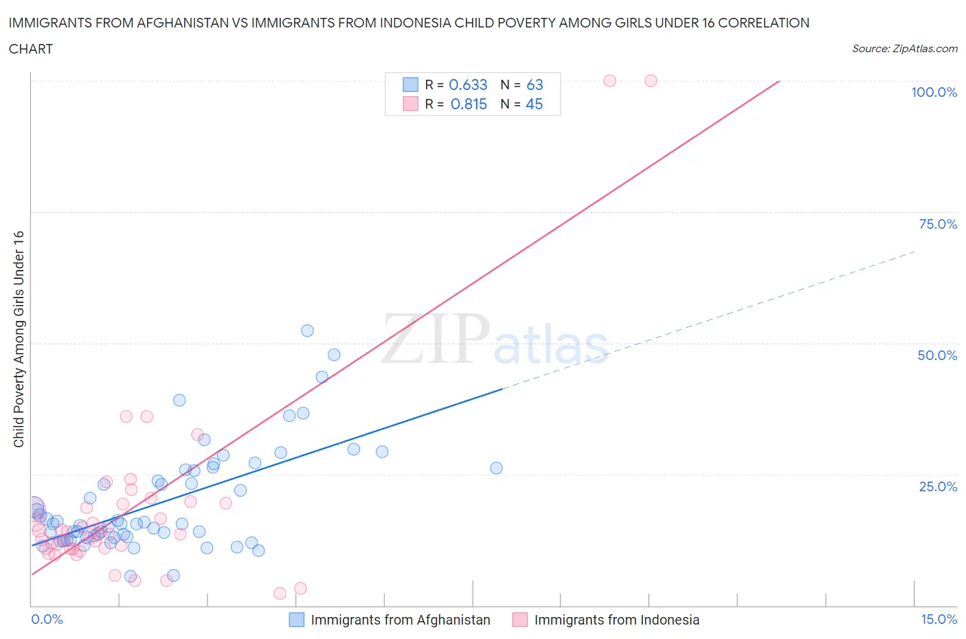Immigrants from Afghanistan vs Immigrants from Indonesia Child Poverty Among Girls Under 16