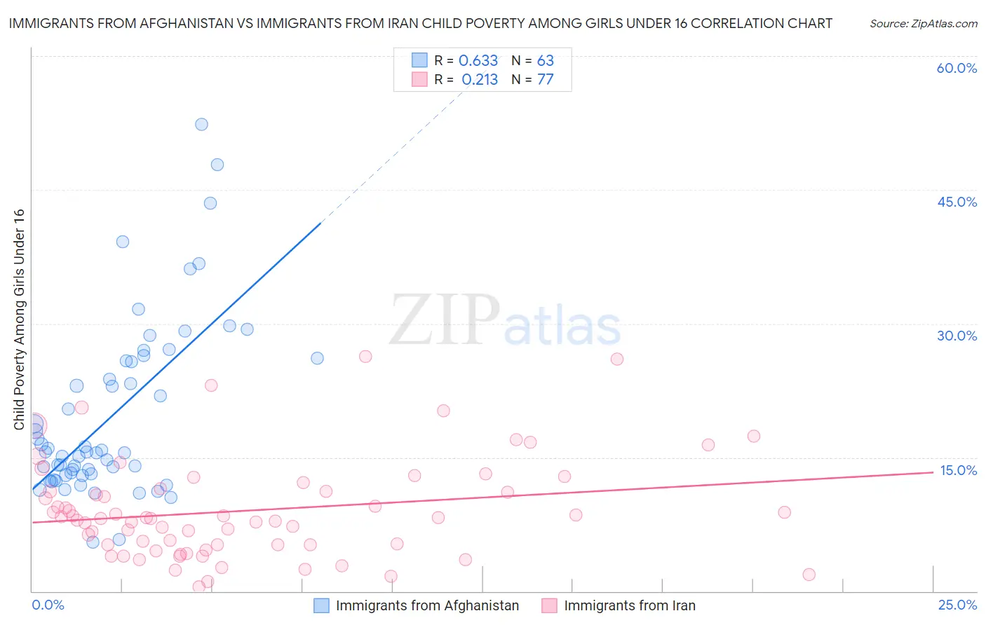 Immigrants from Afghanistan vs Immigrants from Iran Child Poverty Among Girls Under 16