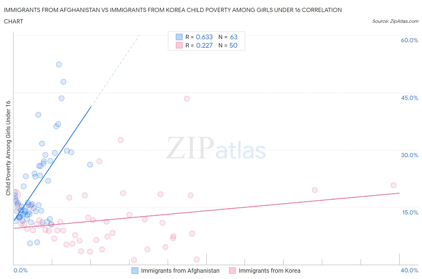 Immigrants from Afghanistan vs Immigrants from Korea Child Poverty Among Girls Under 16