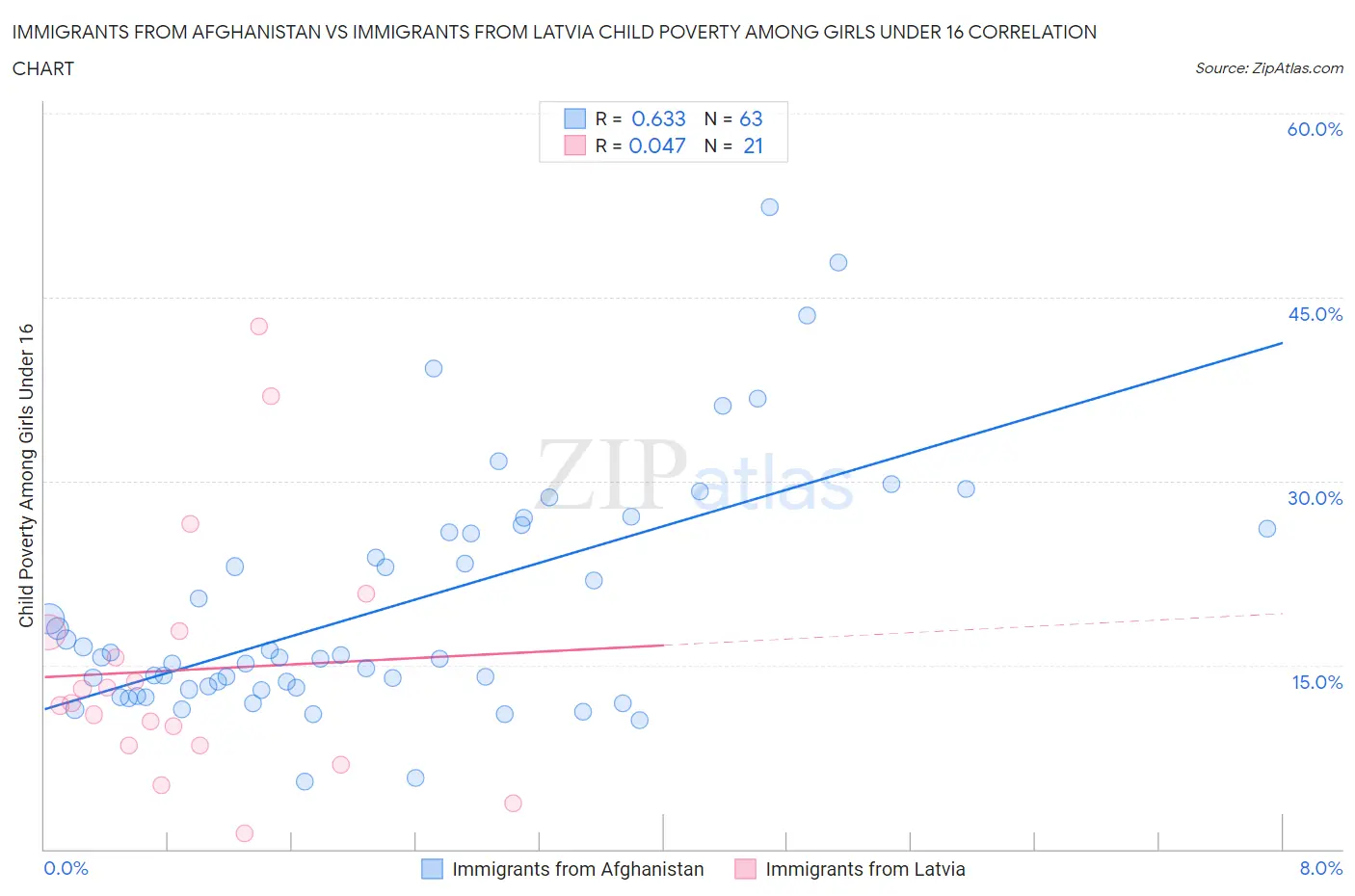 Immigrants from Afghanistan vs Immigrants from Latvia Child Poverty Among Girls Under 16
