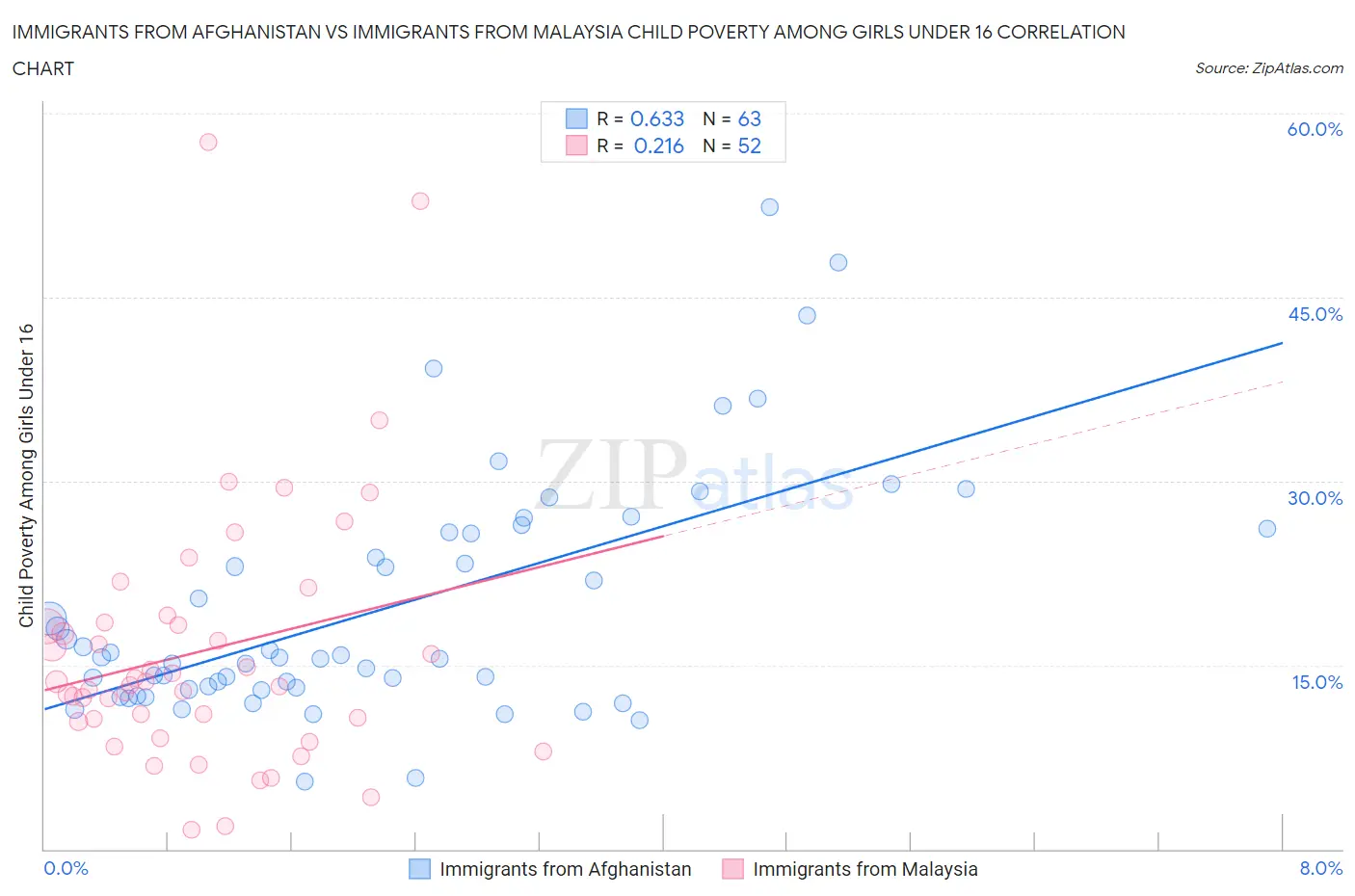 Immigrants from Afghanistan vs Immigrants from Malaysia Child Poverty Among Girls Under 16