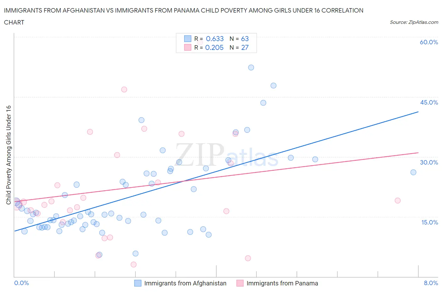Immigrants from Afghanistan vs Immigrants from Panama Child Poverty Among Girls Under 16