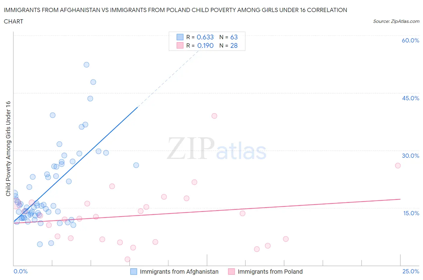 Immigrants from Afghanistan vs Immigrants from Poland Child Poverty Among Girls Under 16