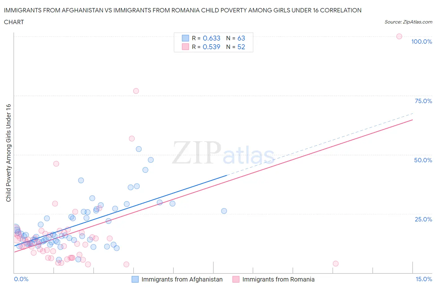 Immigrants from Afghanistan vs Immigrants from Romania Child Poverty Among Girls Under 16
