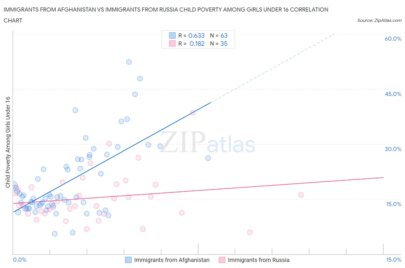 Immigrants from Afghanistan vs Immigrants from Russia Child Poverty Among Girls Under 16