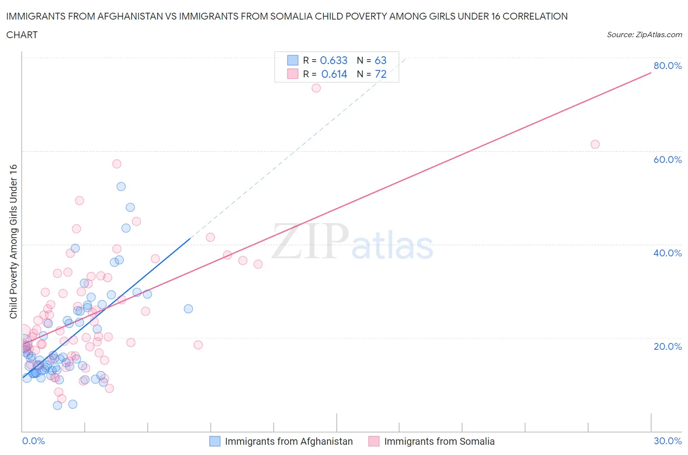 Immigrants from Afghanistan vs Immigrants from Somalia Child Poverty Among Girls Under 16