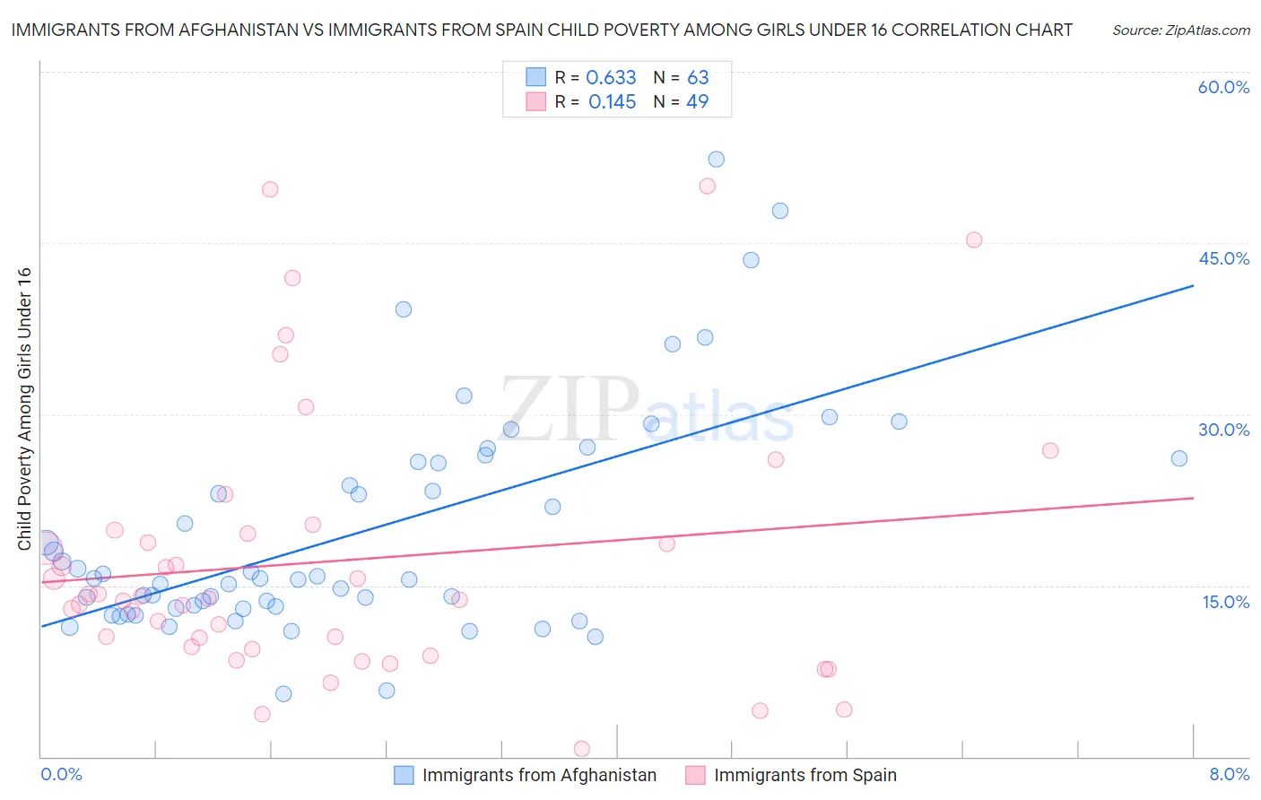 Immigrants from Afghanistan vs Immigrants from Spain Child Poverty Among Girls Under 16