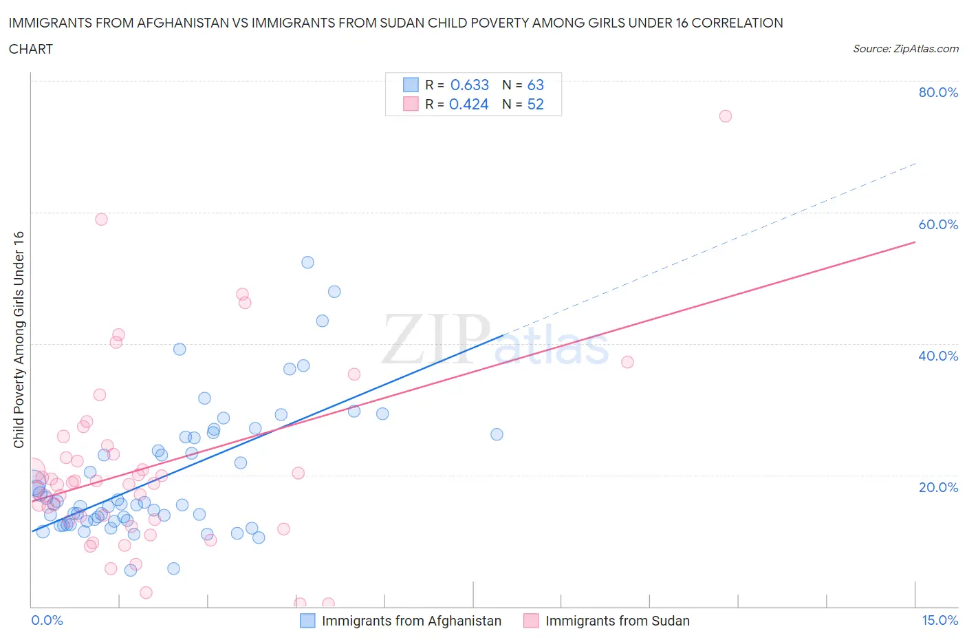 Immigrants from Afghanistan vs Immigrants from Sudan Child Poverty Among Girls Under 16