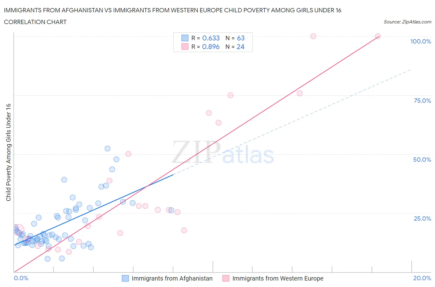 Immigrants from Afghanistan vs Immigrants from Western Europe Child Poverty Among Girls Under 16