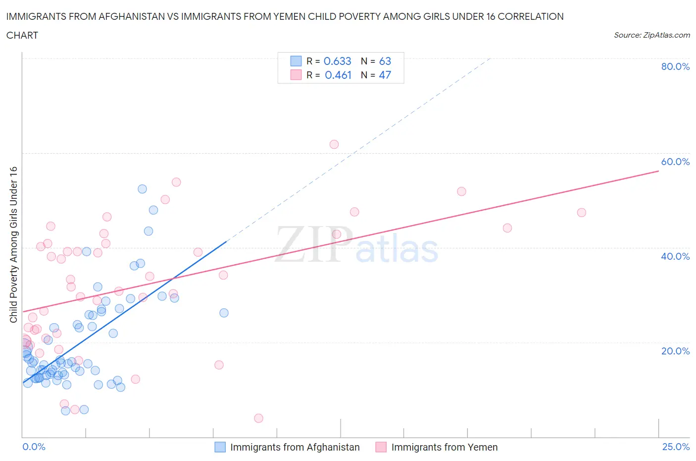 Immigrants from Afghanistan vs Immigrants from Yemen Child Poverty Among Girls Under 16