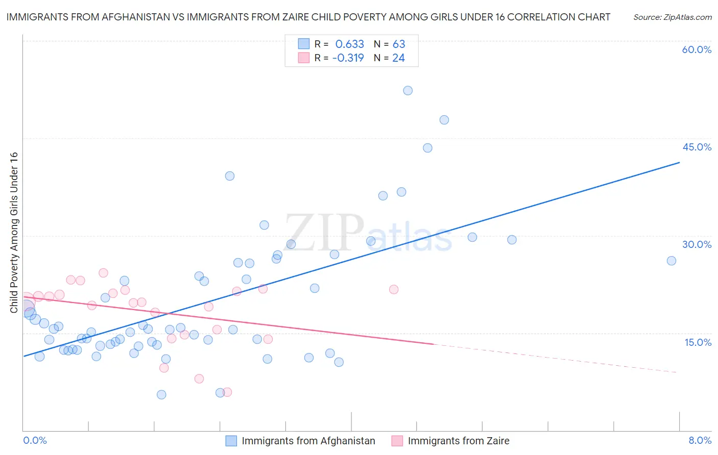 Immigrants from Afghanistan vs Immigrants from Zaire Child Poverty Among Girls Under 16
