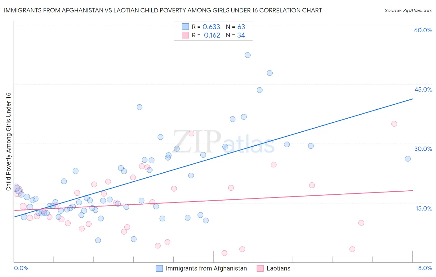 Immigrants from Afghanistan vs Laotian Child Poverty Among Girls Under 16