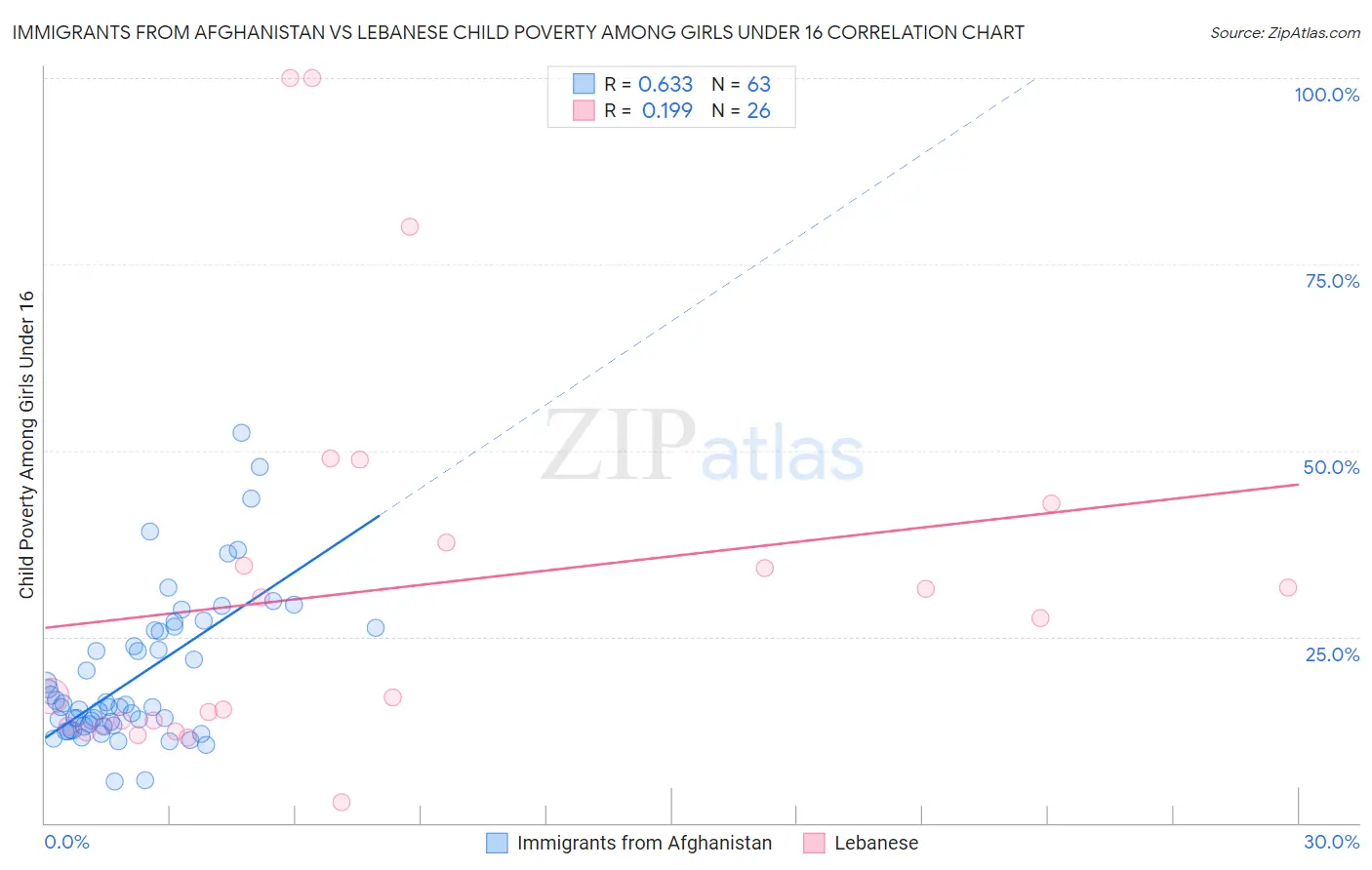 Immigrants from Afghanistan vs Lebanese Child Poverty Among Girls Under 16