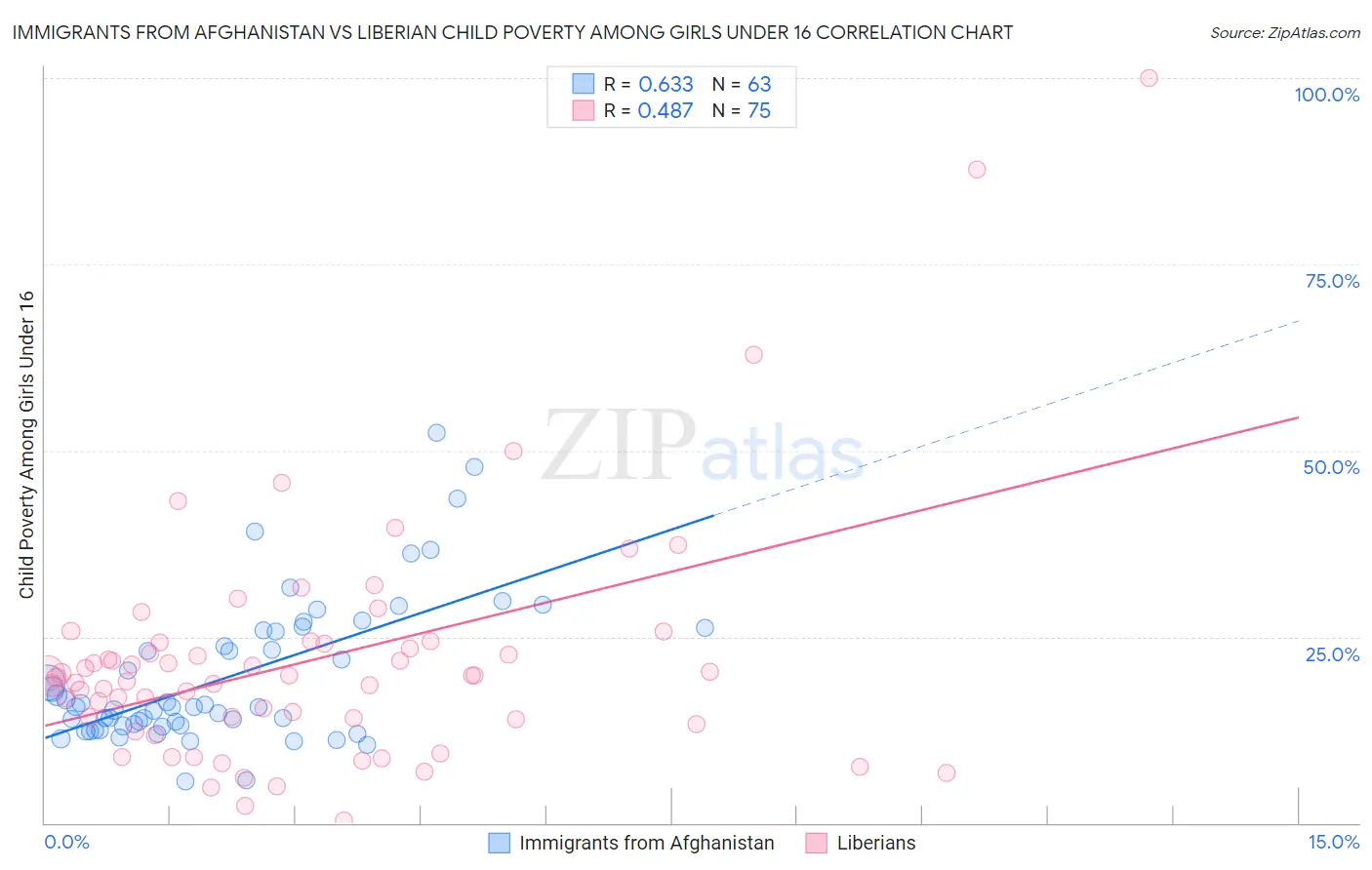 Immigrants from Afghanistan vs Liberian Child Poverty Among Girls Under 16