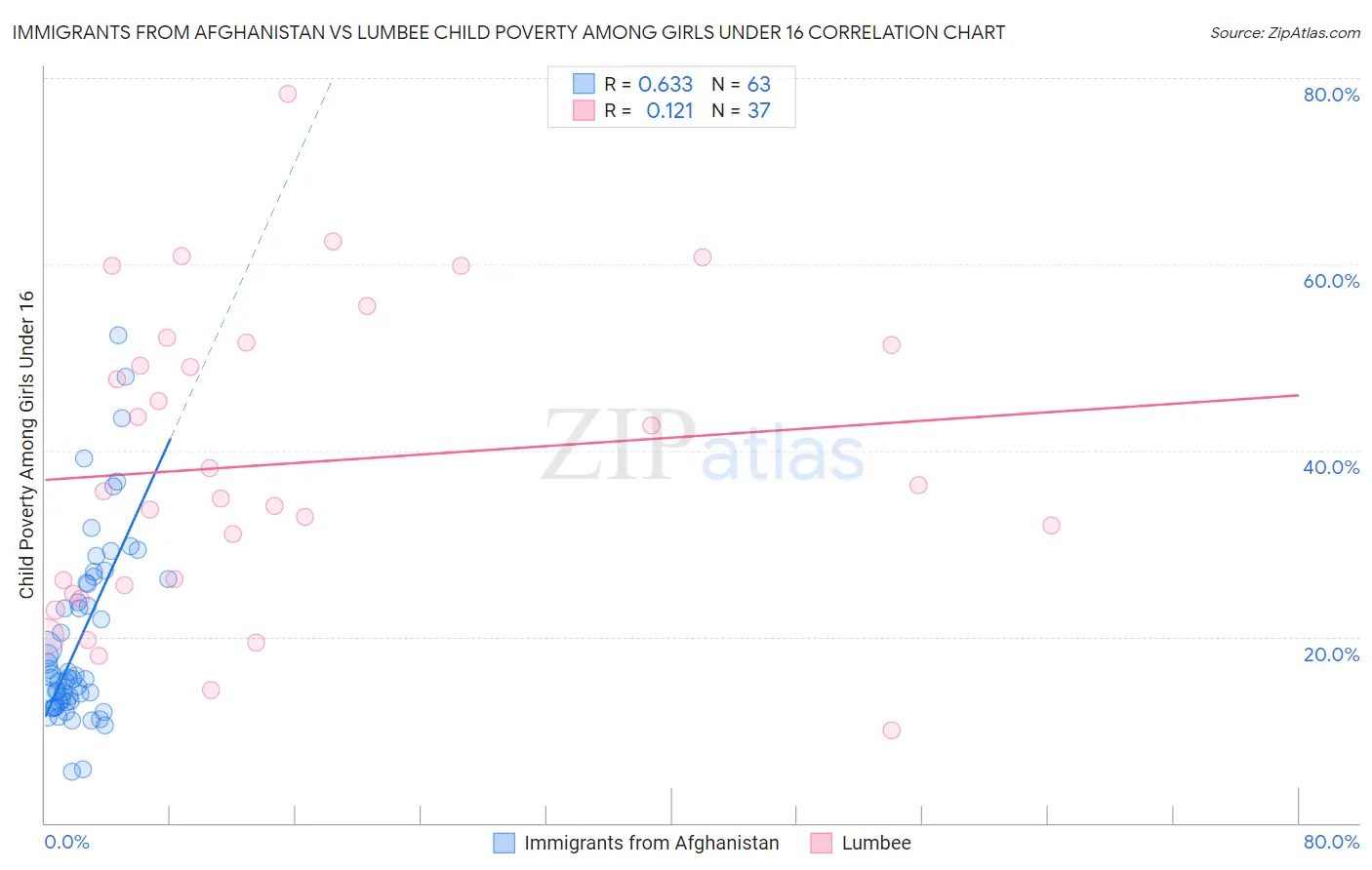 Immigrants from Afghanistan vs Lumbee Child Poverty Among Girls Under 16