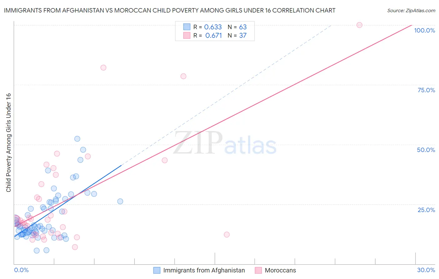 Immigrants from Afghanistan vs Moroccan Child Poverty Among Girls Under 16